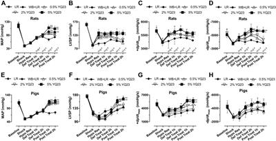 A Novel Cross-Linked Hemoglobin-Based Oxygen Carrier, YQ23, Extended the Golden Hour for Uncontrolled Hemorrhagic Shock in Rats and Miniature Pigs